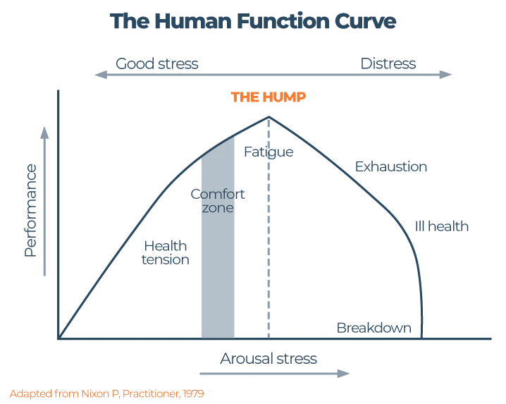 Is Stress Impacting Your Sleep? Check Out These Tips for Better Rest When You're Feeling Overwhelmed 2 Human Function Curve graph