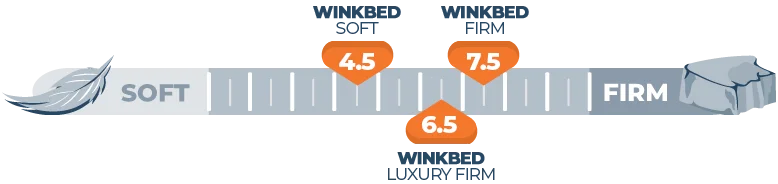 Our Avocado vs. WinkBed Bed Comparison for 2026 8 Mattress Firmness Scale WinkBed