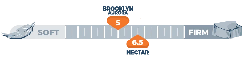 Our Nectar vs. Aurora Luxe Bed Comparison for 2026 10 firmness comparison of nectar and brooklyn aurora