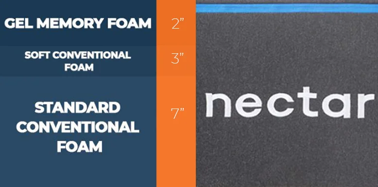 Our Nectar vs. Purple Bed Comparison for 2026 9 layers of nectar memory foam mattress