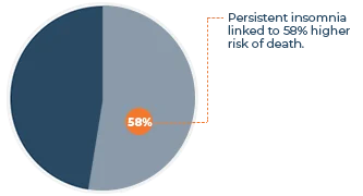 Link Between Chronic Insomnia and Death Risk Chart