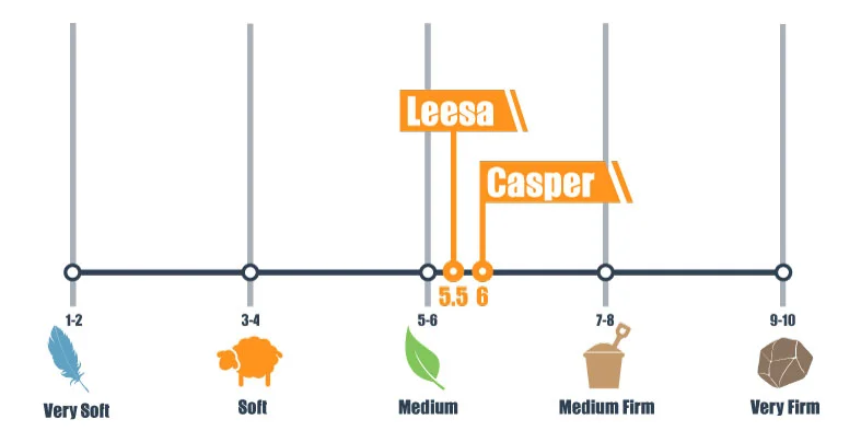 firmness scale for casper and leesa