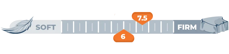 Mattress Firmness Scale for 6 and 7.5