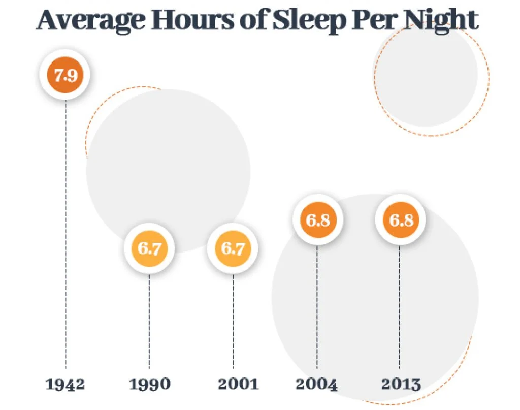 54 Sleep Statistics and Trends for 2026 3 Average Hours of Sleep Per Night Graph
