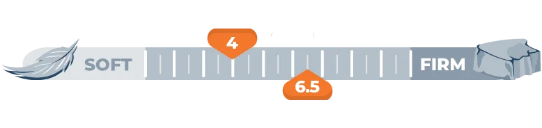 Our Nectar vs. Purple Bed Comparison for 2026 8 firmness scale - 4 and 6.5
