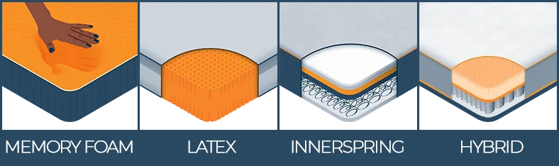 Anatomy of a Mattress: A Layer by Layer Explanation 3 Memory Foam Latex Innerspring and Hybrid Mattress