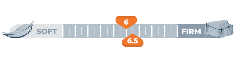 Our Casper Original vs. Casper Hybrid Bed Comparison for 2026 8 firmness scale for 6 and 6.5