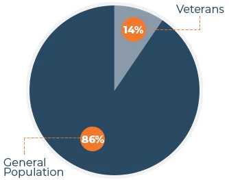 Complete Guide to Sleep and the Military 6 Suicide Rates for 2016 - Veterans vs General Population Chart