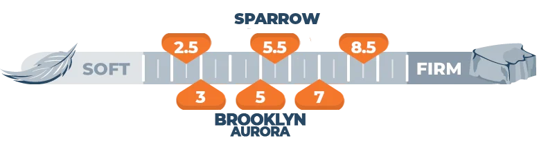 Firmness scale for Sparrow and Brooklyn Aurora