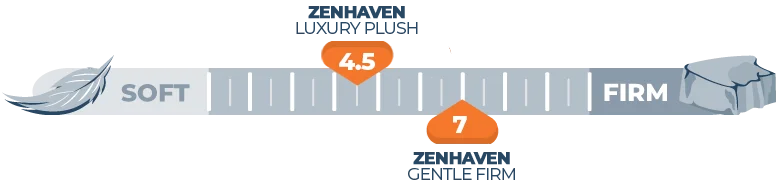 Mattress Firmness Scale Zenhaven