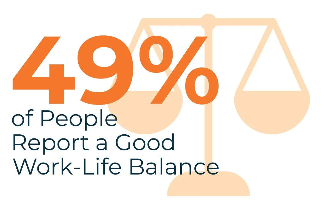 3 49 of People Report a Good Work Life Balance