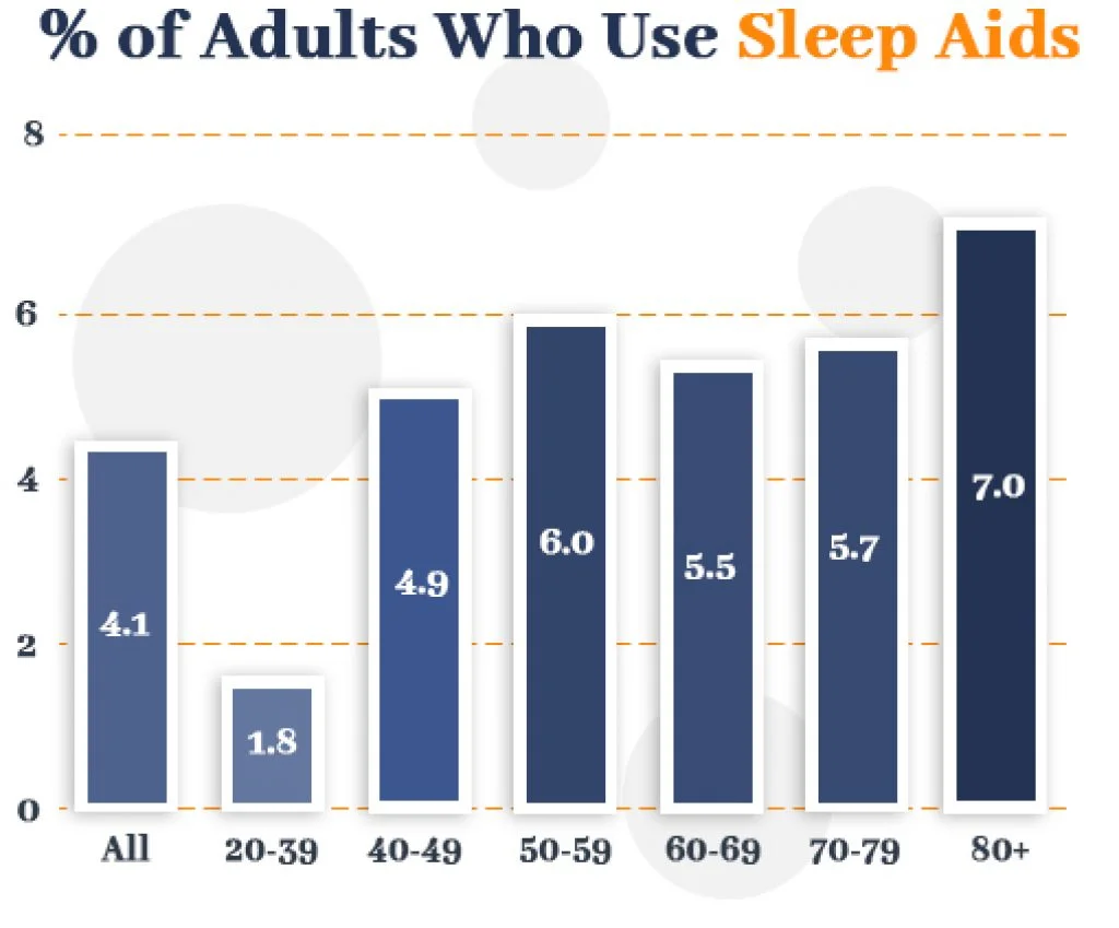 54 Sleep Statistics and Trends for 2026 5 Percent Of Adults Who Use Sleep Medications Graph