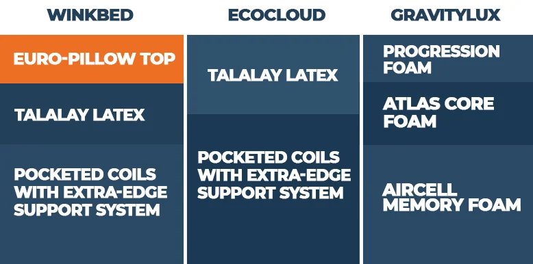 Our Avocado vs. WinkBed Bed Comparison for 2026 11 layers of winkbed beds