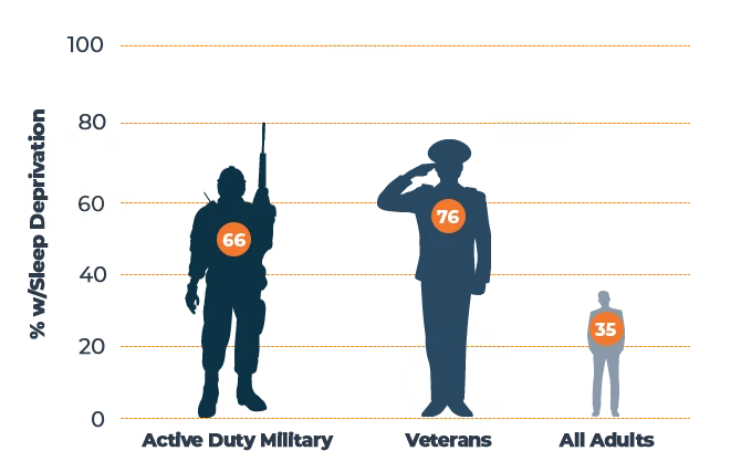 Complete Guide to Sleep and the Military 2 Military, Veterans vs General Population -Sleep Chart