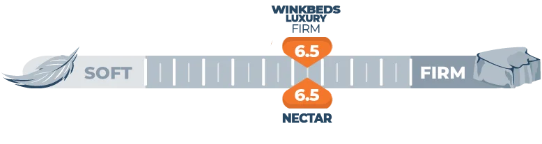 firmness comparison of winkbeds and nectar