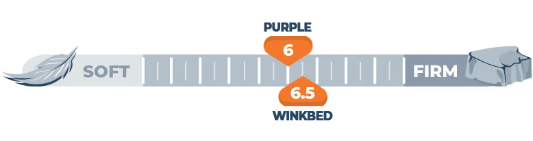 firmness comparison of purple and winkbed