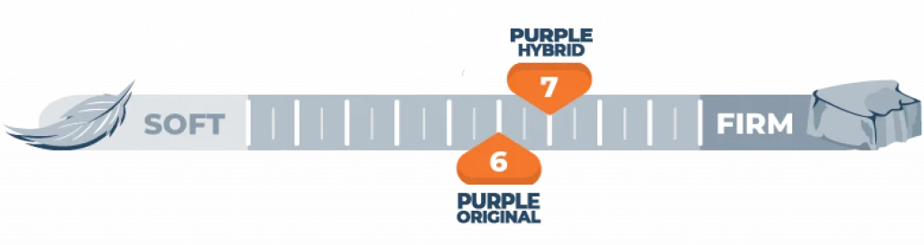 firmness comparison of purple original and hybrid