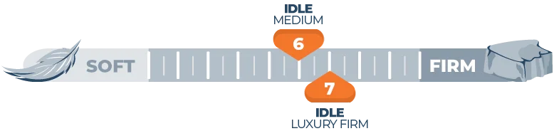 Mattress Firmness Scale Idle