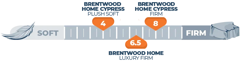 Brentwood Home Cypress Firmness Scale