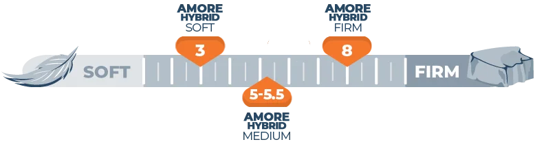 Mattress Firmness Scale Amore Hybrid