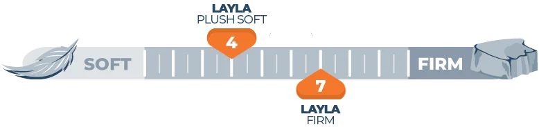 Our In-Depth Layla Hybrid Mattress Review for 2026 4 Mattress Firmness Scale Layla
