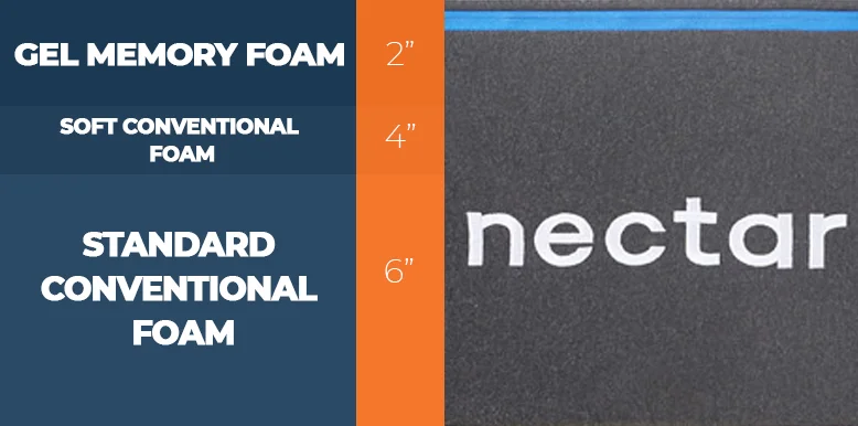 Our Nectar vs. Aurora Luxe Bed Comparison for 2026 6 construction of nectar mattress