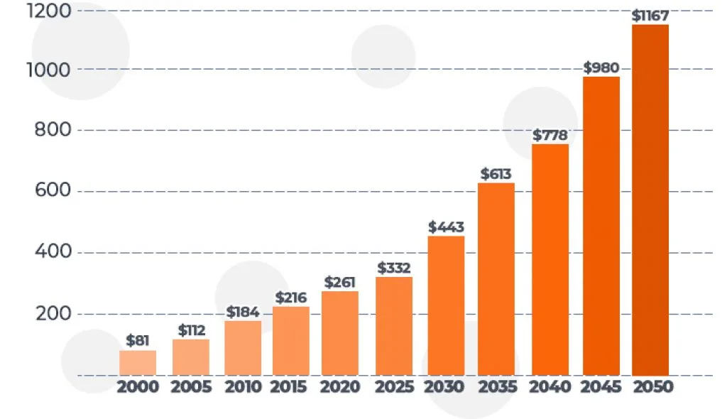 Is Sleep Linked to Alzheimer's? 7 Medicare and Medicaid Spending for People with Alzheimers Disease Graph