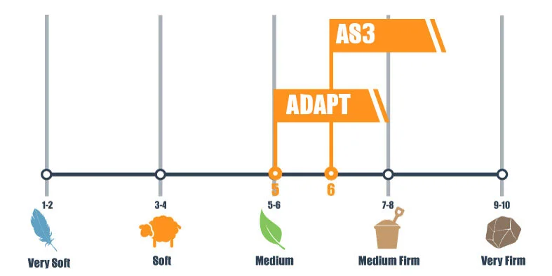 FIRMNESS SCALE FOR TEMPUR PEDIC ADAPT AND AMERISLEEP AS3