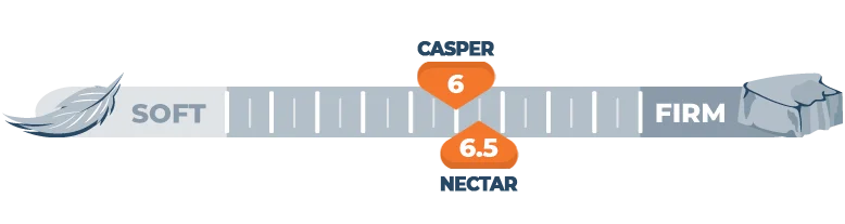 casper and nectar firmness scale comparison