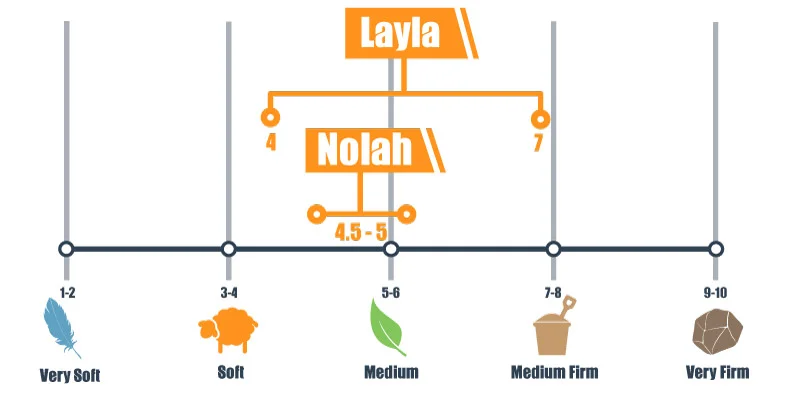 Firmness scale of the Layla and Nolah bed
