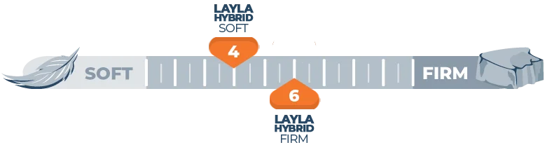 Our Layla vs. Novosbed Bed Comparison for 2026 10 Mattress Firmness Scale Layla Hybrid