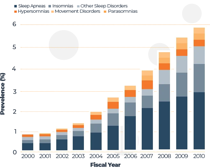 Complete Guide to Sleep and the Military 4 Sleep Disorders Among Vets Chart