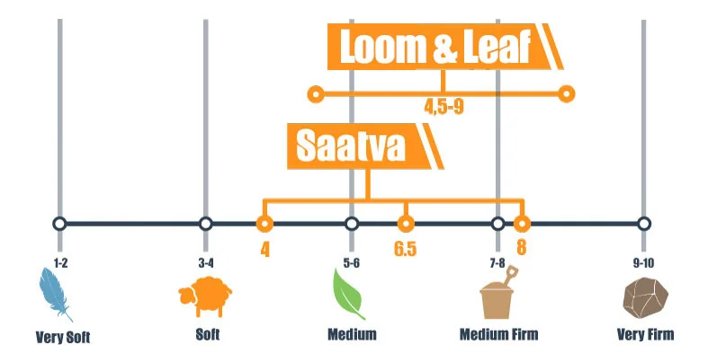 Firmness scale for Loom and Leaf and Saatva mattress