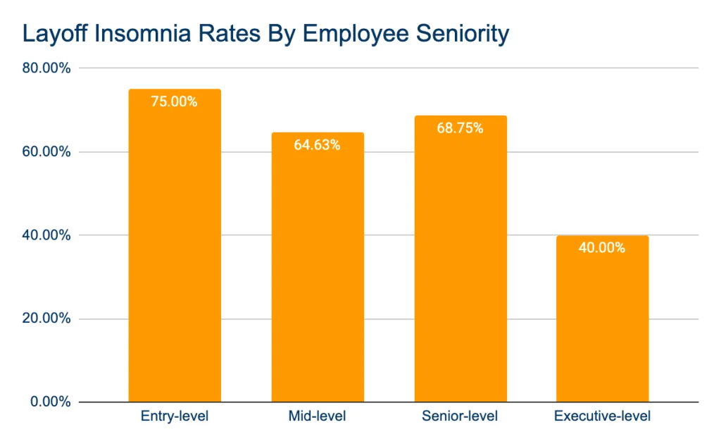 Layoff Insomnia Rates by employee seniority image chart