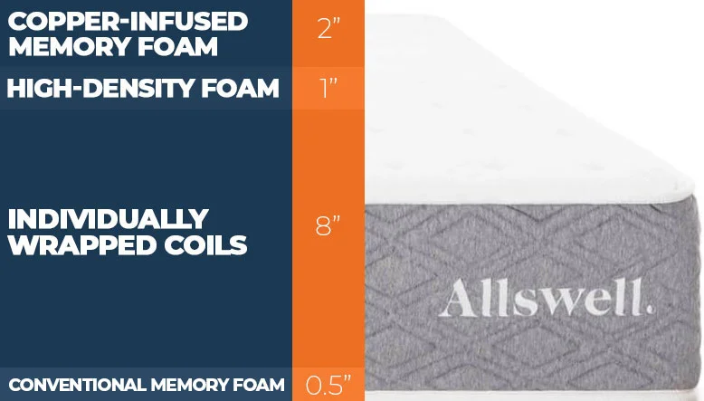 Allswell luxe hybrid layers of the bed