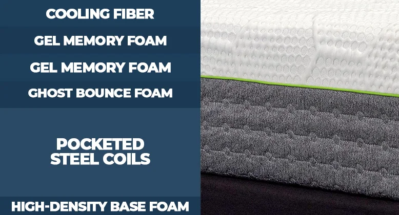 Our GhostBed 3D Matrix® Mattress Review for 2026 8 Layers of the GhostBed 3D Matrix mattress