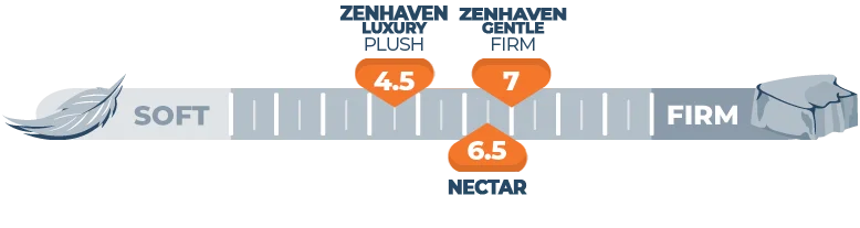 Our Nectar vs. Zenhaven Bed Comparison for 2026 4 firmness comparison for nectar and zenhaven