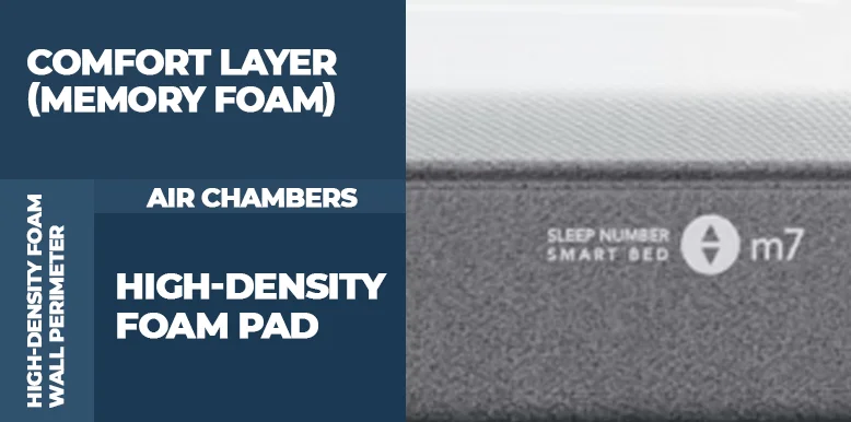 Our Sleep Number 360® m7 Mattress Review for 2026 7 Sleep Number 360® m7 Mattress Construction