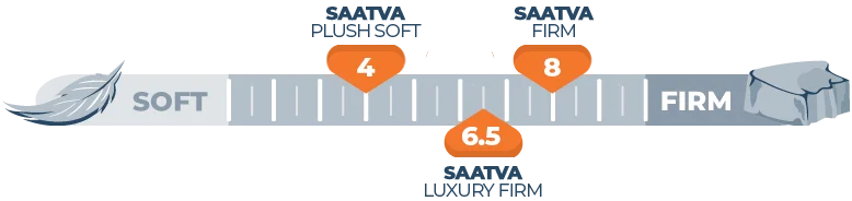 Mattress Firmness Scale Saatva