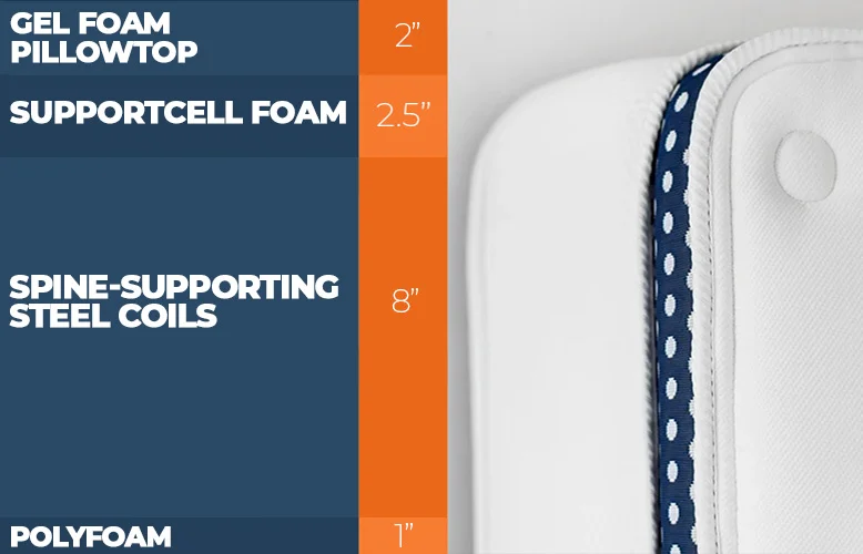 Sparrow Signature vs. WinkBeds Comparison for 2026 10 Winkbed Mattress Layer Construction