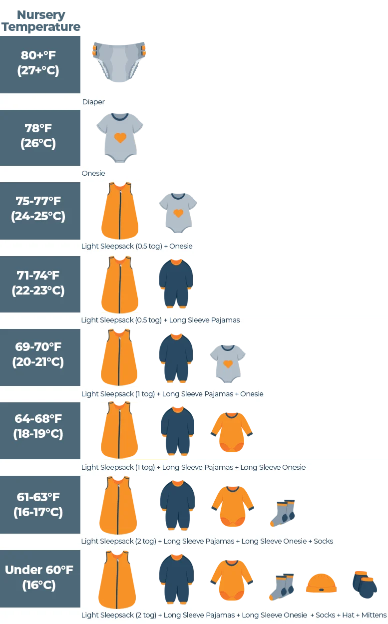 How to Dress A Baby for Sleep 2 baby bedtime clothes chart starting from under 60 degrees up to 80 plus degree room