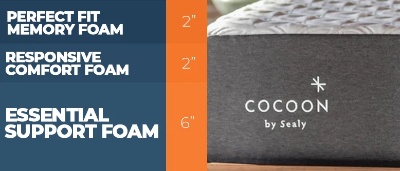The Cocoon Chill by Sealy Mattress Review updated for 2026 8 Cocoon by Sealy Mattress Construction