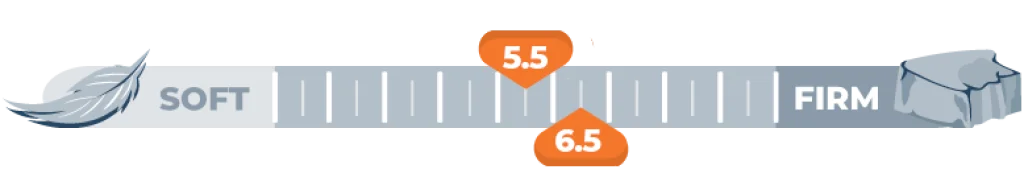 firmness scale for 5.5 and 6.5
