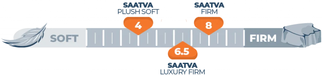 Saatva Classic vs. Saatva Latex Hybrid Comparison for 2026 8 Mattress Firmness Scale Saatva