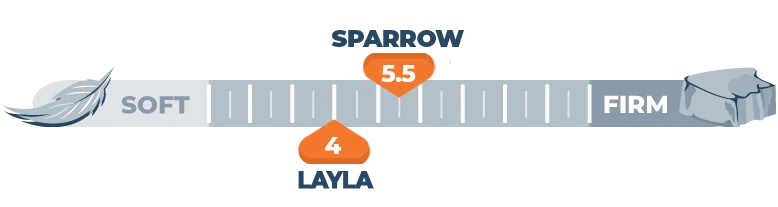 Firmness scale of the Sparrow and Layla
