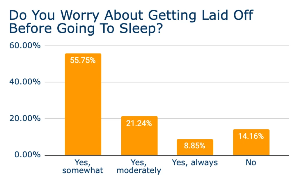 Do you worry about getting laid off before going to sleep chart image