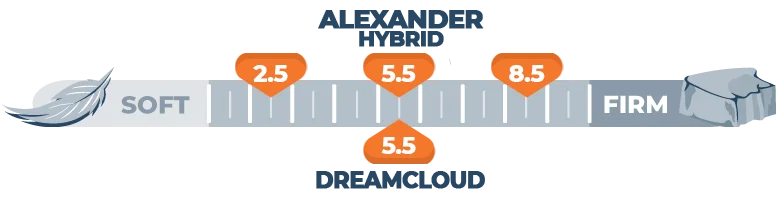 Our Sparrow Signature Hybrid vs. DreamCloud Premier Mattress Comparison for 2026 4 firmness scale for alexander hybrid and dreamcloud