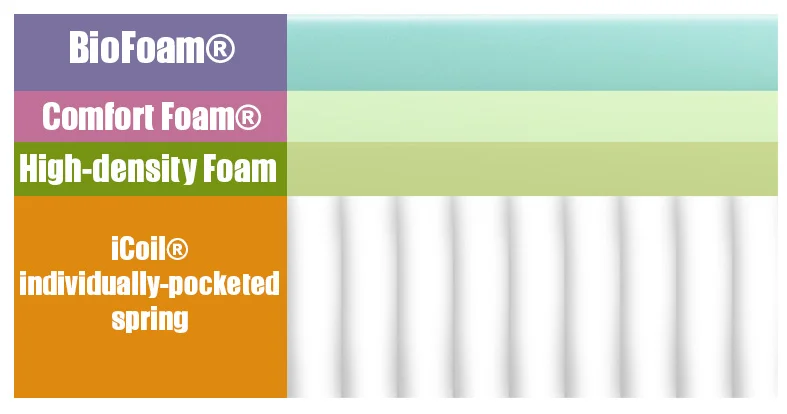 layers of the keetsa pillow plus mattress