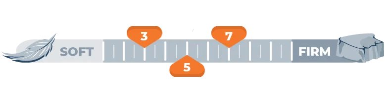 firmness scale for 3, 5 and 7