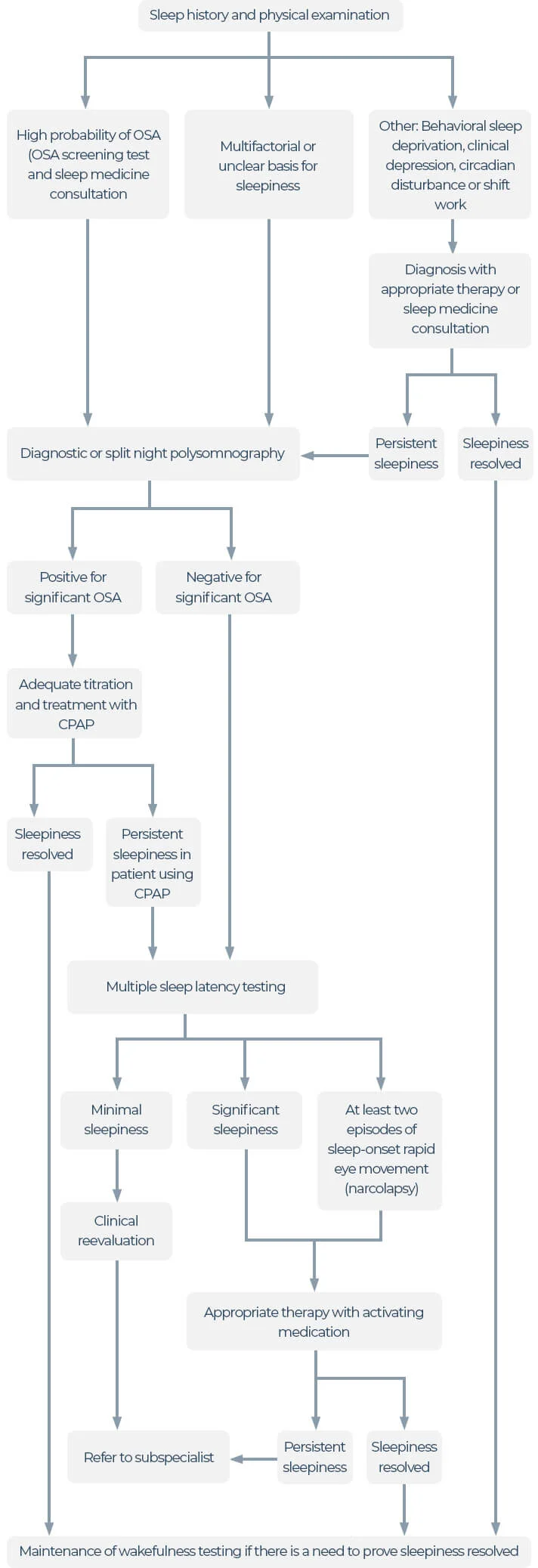 Excessive Daytime Sleepiness: Causes, Treatments, and Risk Factors 2 Diagnosis and Management of Conditions That Cause Excessive Daytime Sleepiness - Graph